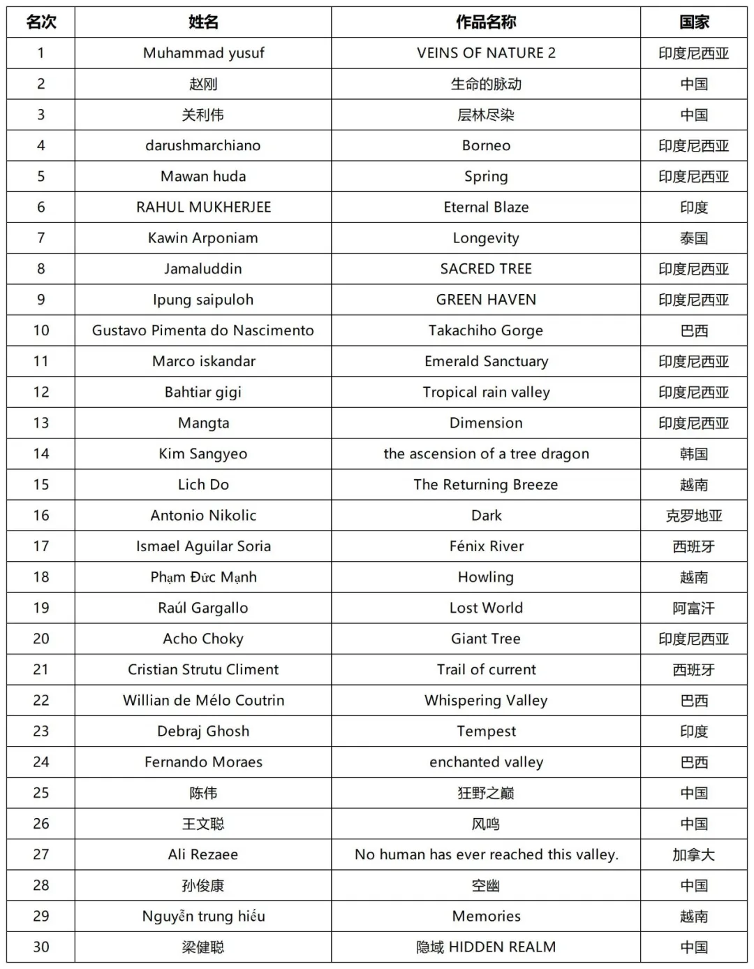CIAC 2025 World Ranking Announcement CIAC 2025 World Ranking Announcement