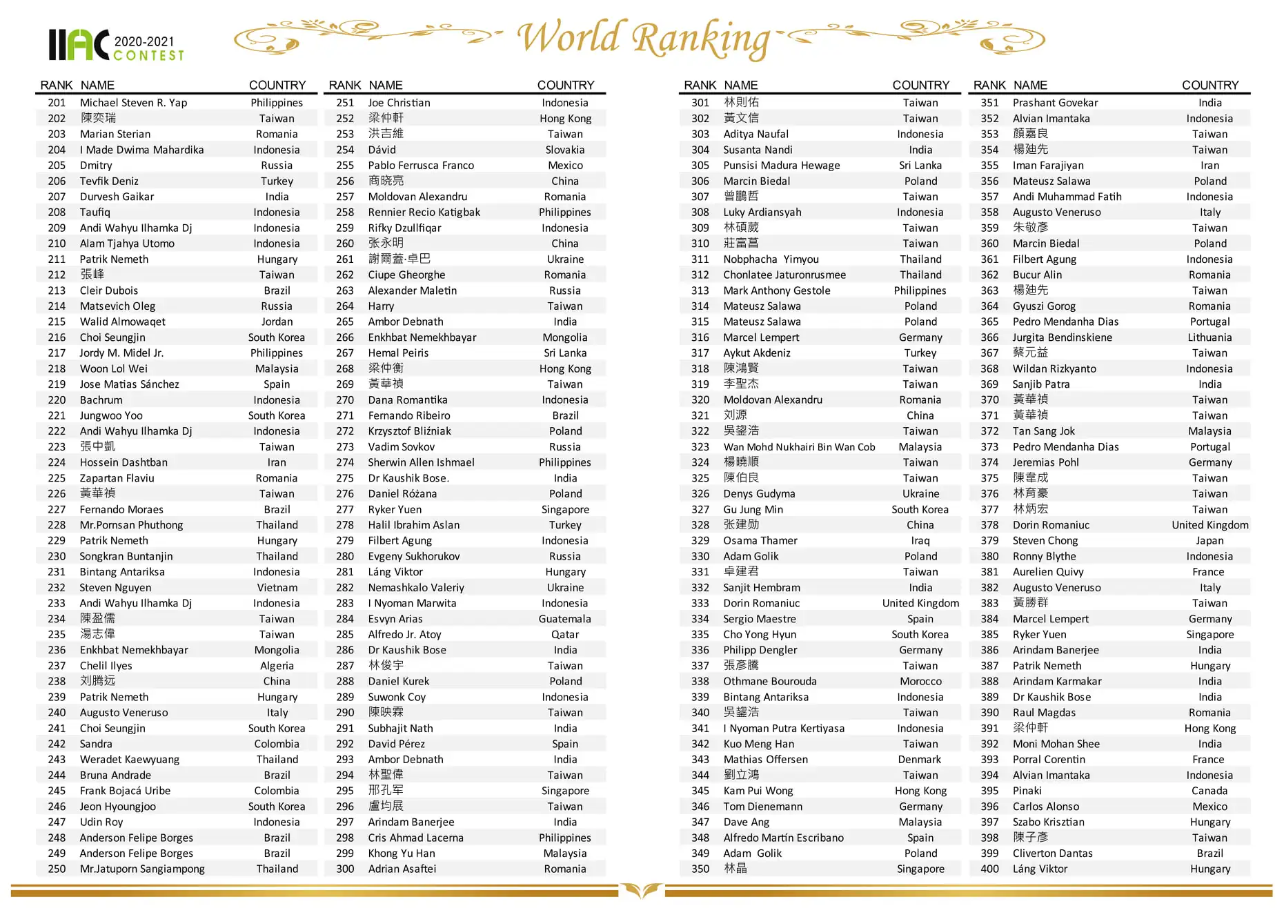 IIAC 2021 World Ranking Announcement IIAC 2021 World Ranking Announcement