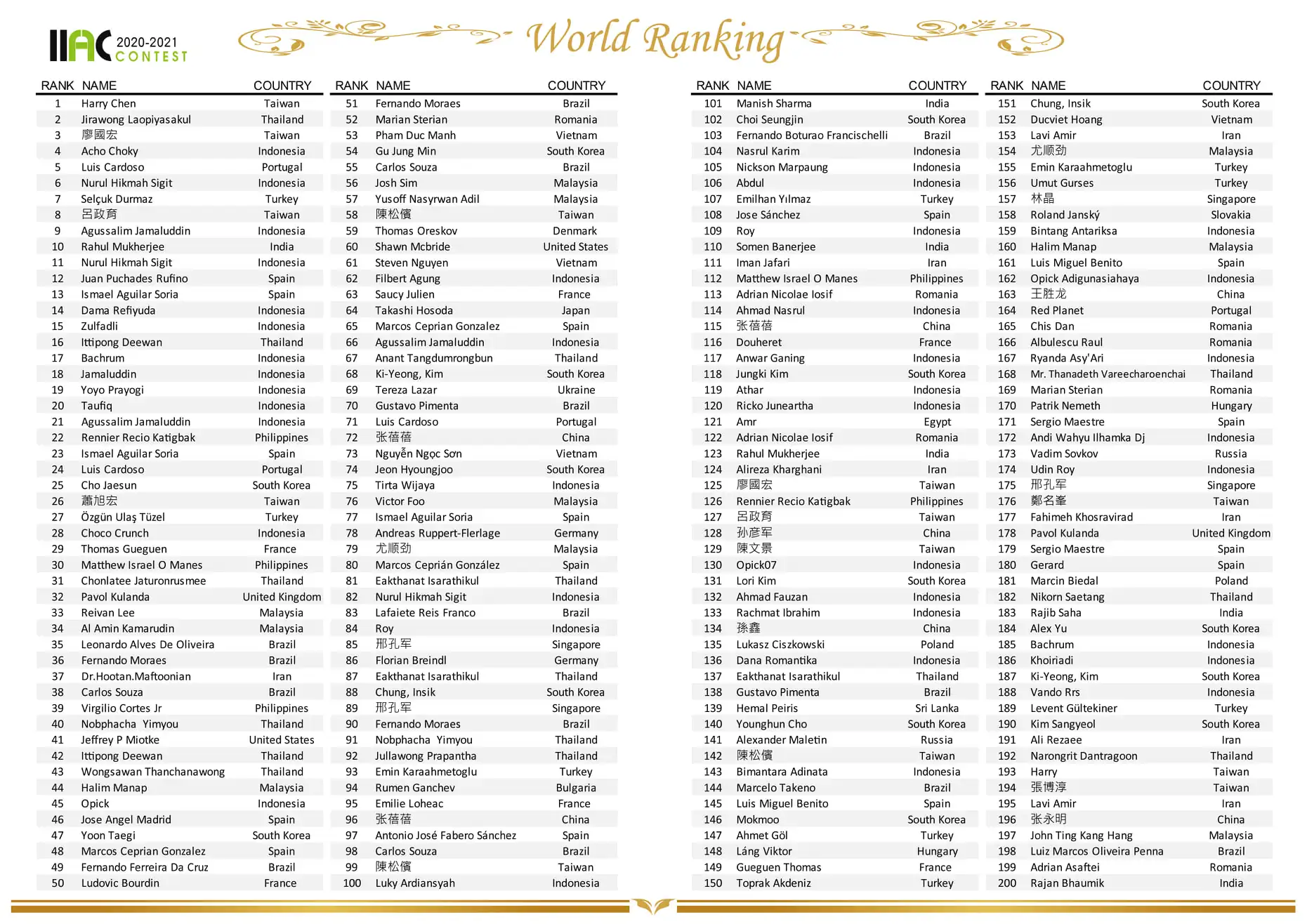 IIAC 2021 World Ranking Announcement IIAC 2021 World Ranking Announcement