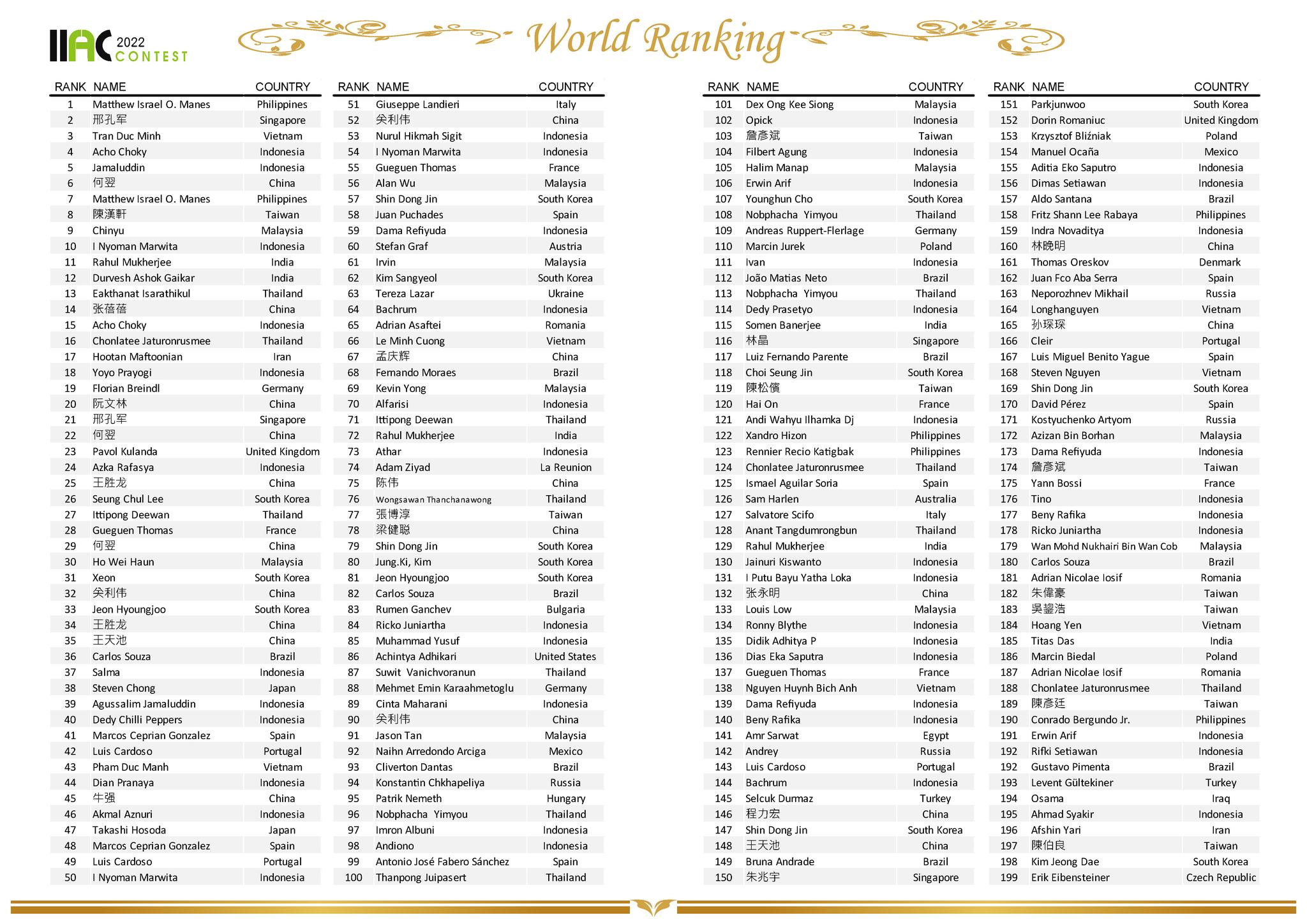 IIAC 2022 World Ranking Announcement
