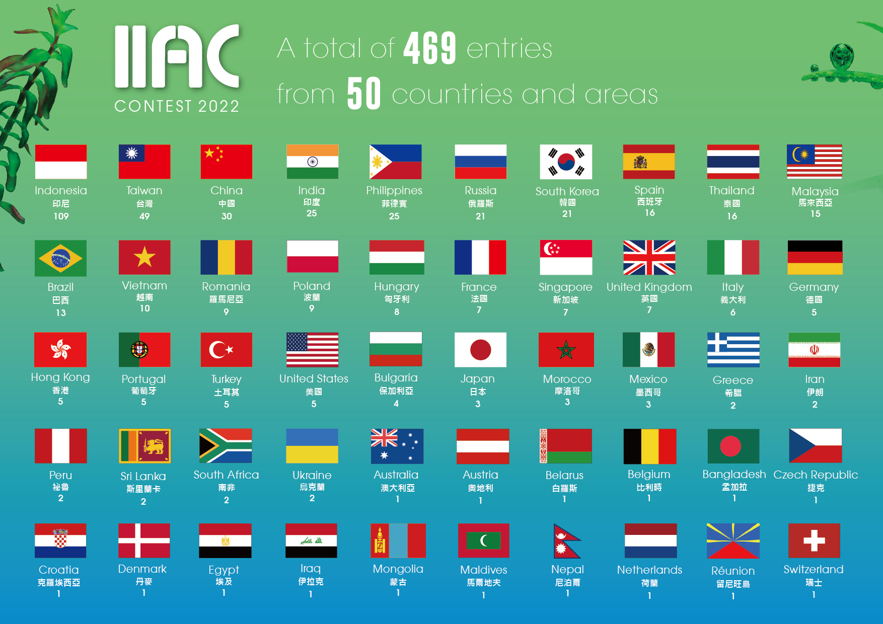 IIAC 2022 World Ranking Announcement