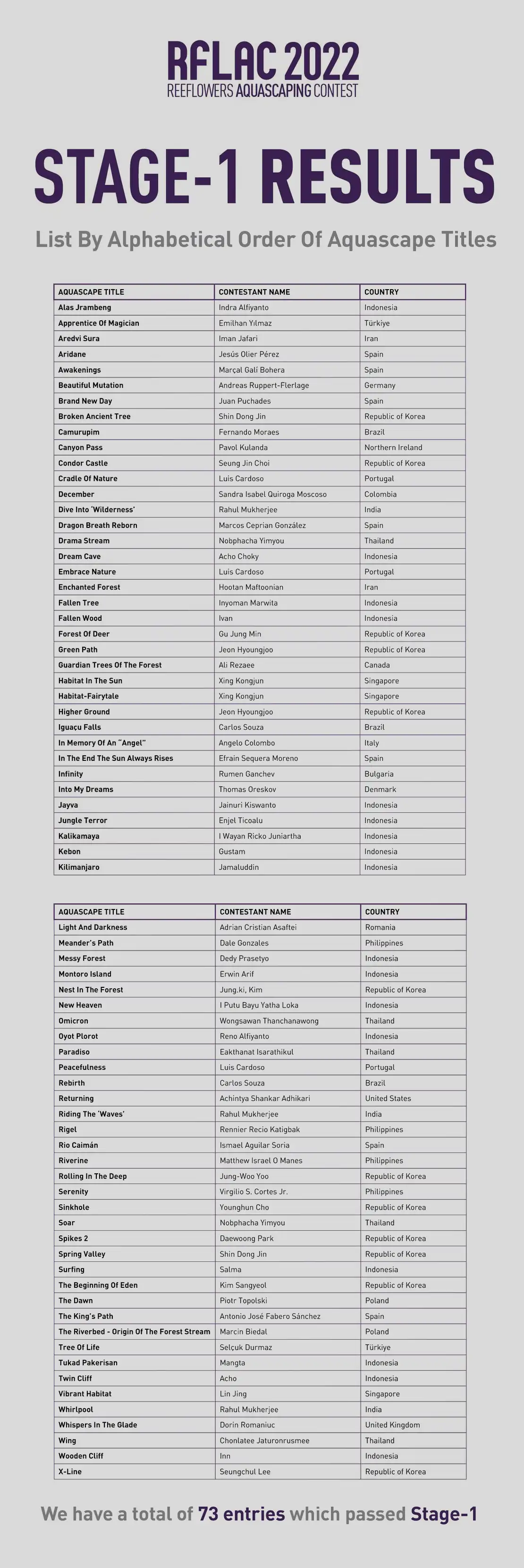 RFLAC - Reeflowers Aquascaping Contest - Stage 1 Results